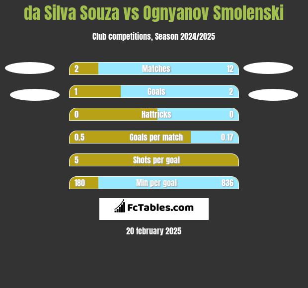 da Silva Souza vs Ognyanov Smolenski h2h player stats