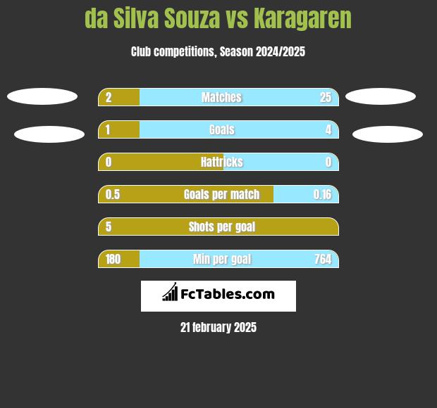 da Silva Souza vs Karagaren h2h player stats