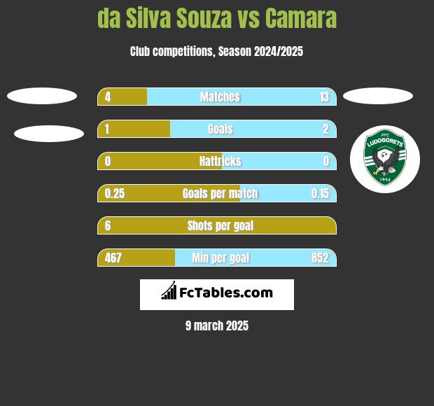 da Silva Souza vs Camara h2h player stats