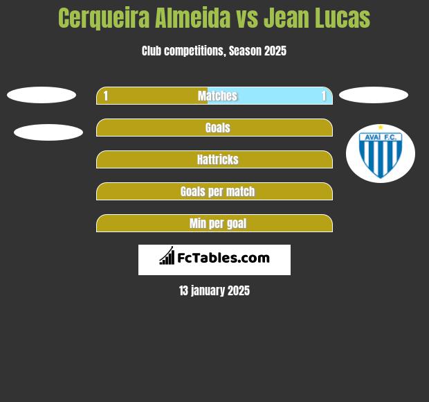 Cerqueira Almeida vs Jean Lucas h2h player stats