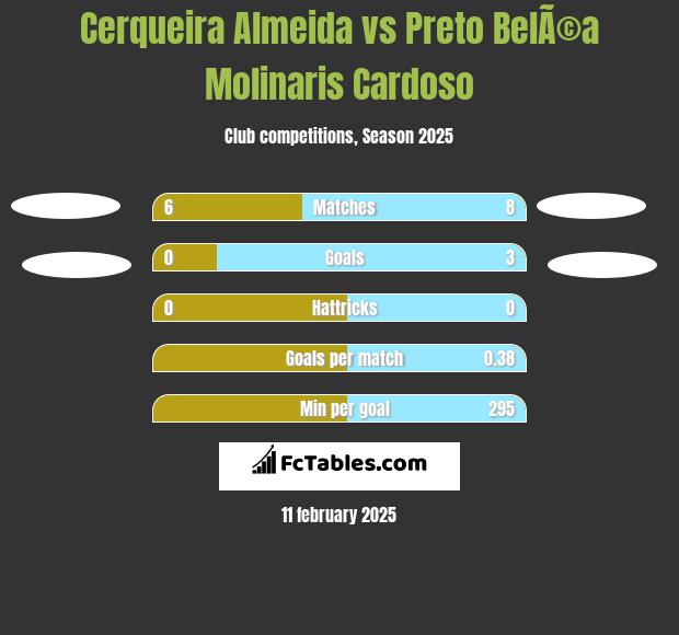 Cerqueira Almeida vs Preto BelÃ©a Molinaris Cardoso h2h player stats