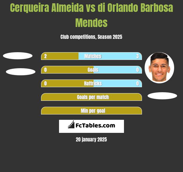 Cerqueira Almeida vs di Orlando Barbosa Mendes h2h player stats