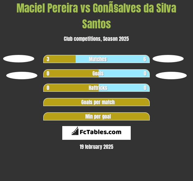 Maciel Pereira vs GonÃ§alves da Silva Santos h2h player stats