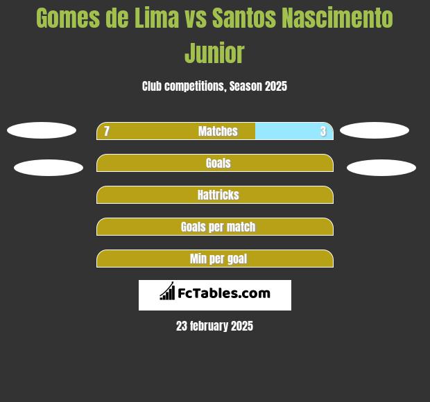 Gomes de Lima vs Santos Nascimento Junior h2h player stats