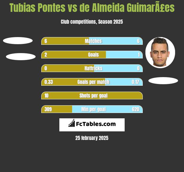 Tubias Pontes vs de Almeida GuimarÃ£es h2h player stats