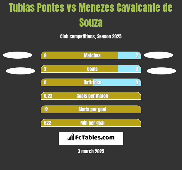 Tubias Pontes vs Menezes Cavalcante de Souza h2h player stats