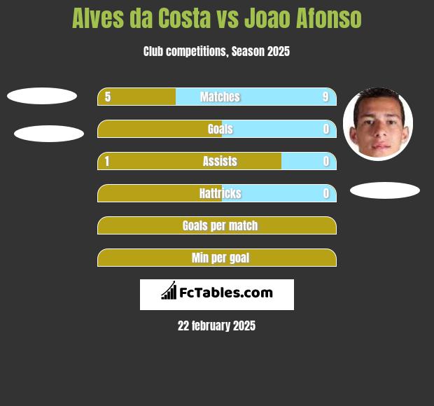 Alves da Costa vs Joao Afonso h2h player stats