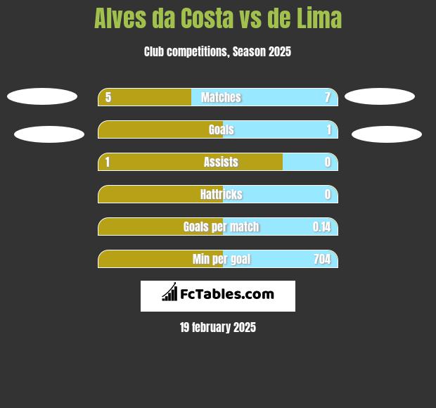 Alves da Costa vs de Lima h2h player stats