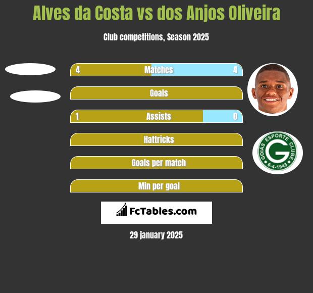 Alves da Costa vs dos Anjos Oliveira h2h player stats