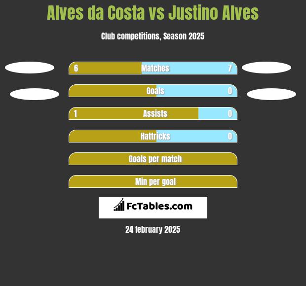 Alves da Costa vs Justino Alves h2h player stats