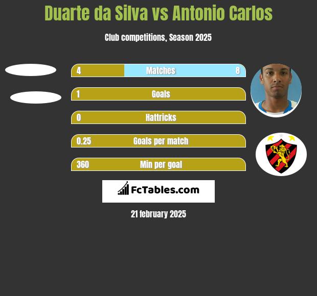 Duarte da Silva vs Antonio Carlos h2h player stats