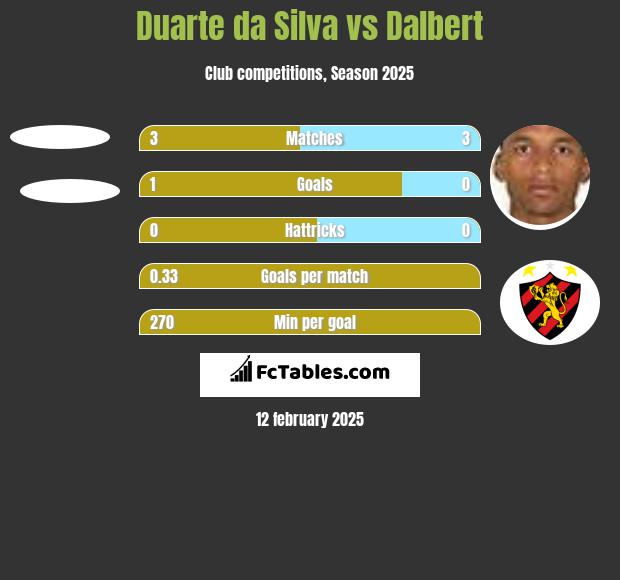 Duarte da Silva vs Dalbert h2h player stats