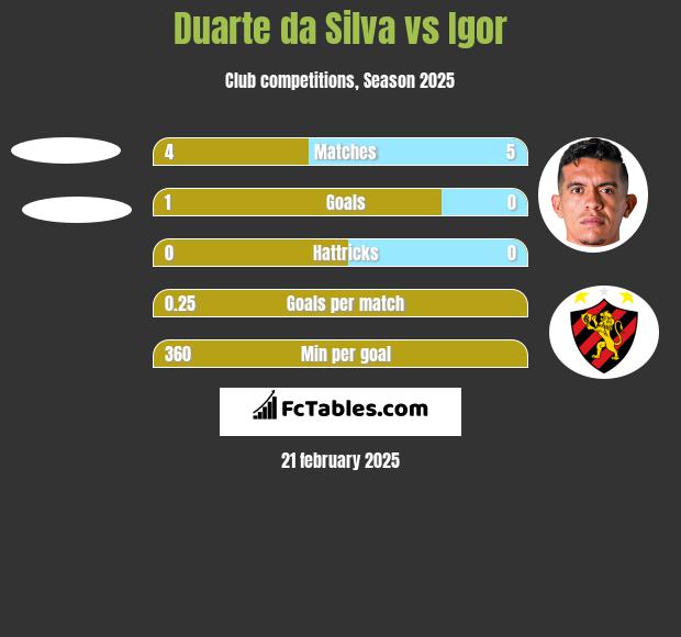 Duarte da Silva vs Igor h2h player stats