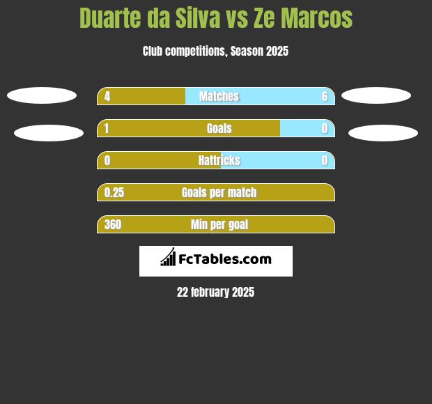 Duarte da Silva vs Ze Marcos h2h player stats