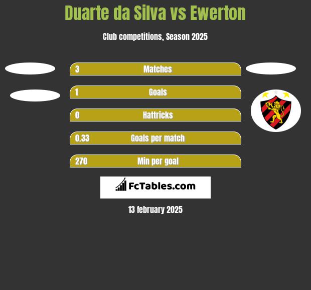 Duarte da Silva vs Ewerton h2h player stats