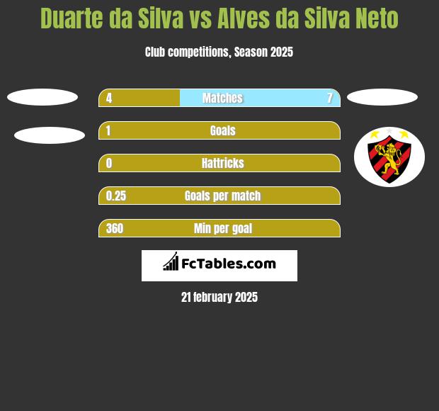 Duarte da Silva vs Alves da Silva Neto h2h player stats