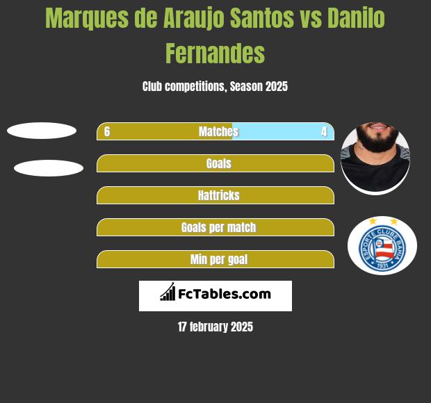 Marques de Araujo Santos vs Danilo Fernandes h2h player stats