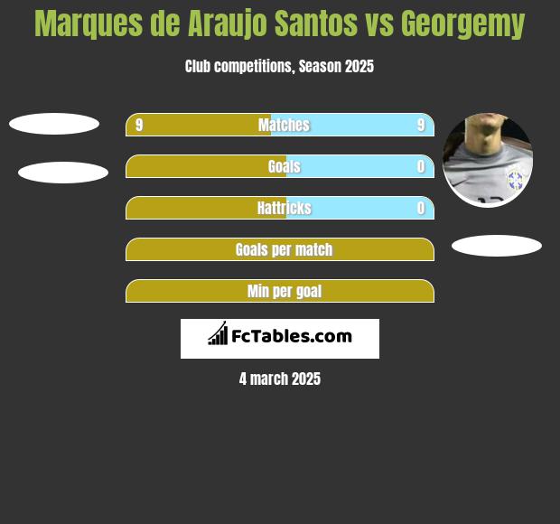 Marques de Araujo Santos vs Georgemy h2h player stats