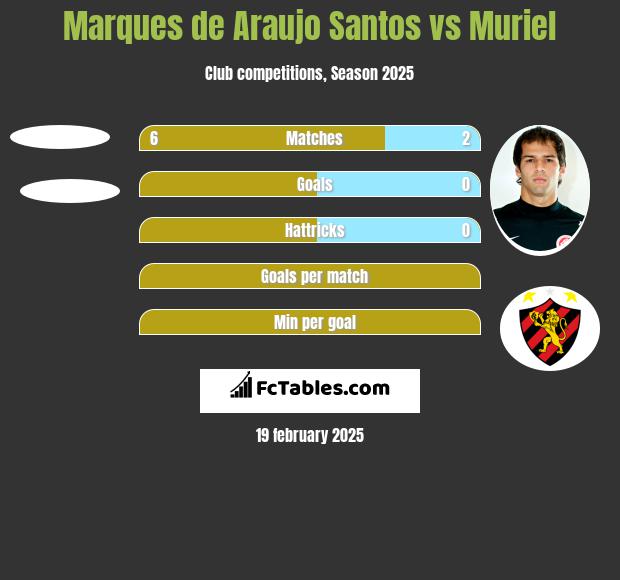 Marques de Araujo Santos vs Muriel h2h player stats