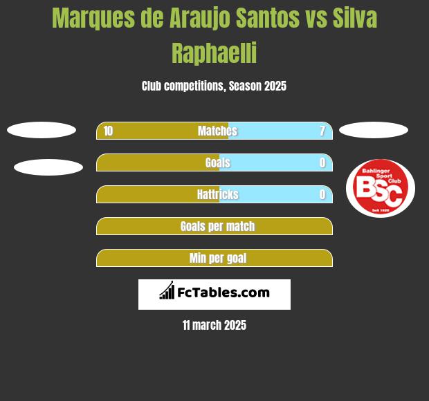 Marques de Araujo Santos vs Silva Raphaelli h2h player stats