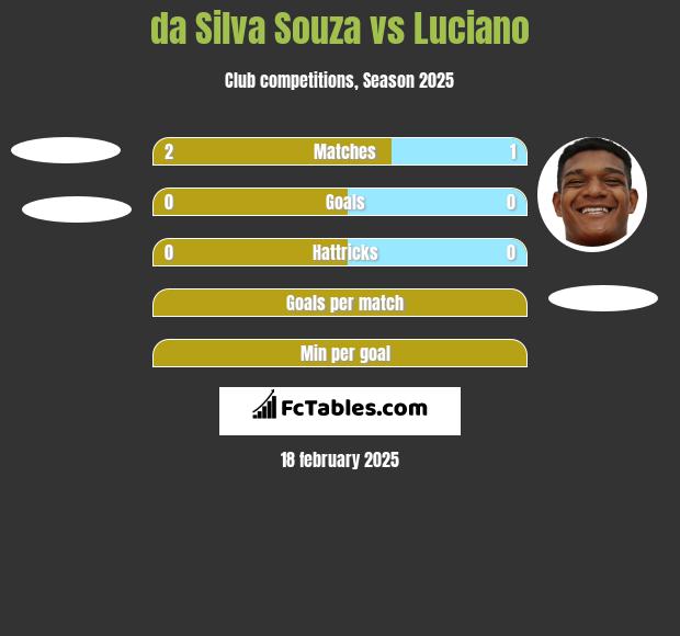 da Silva Souza vs Luciano h2h player stats