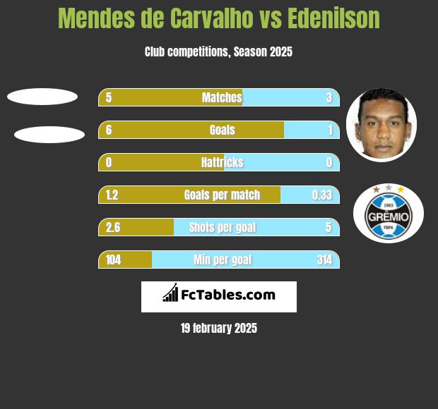 Mendes de Carvalho vs Edenilson h2h player stats