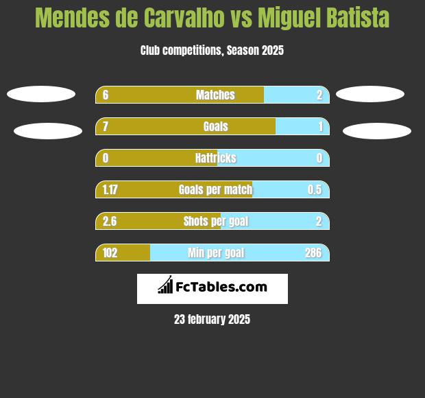 Mendes de Carvalho vs Miguel Batista h2h player stats