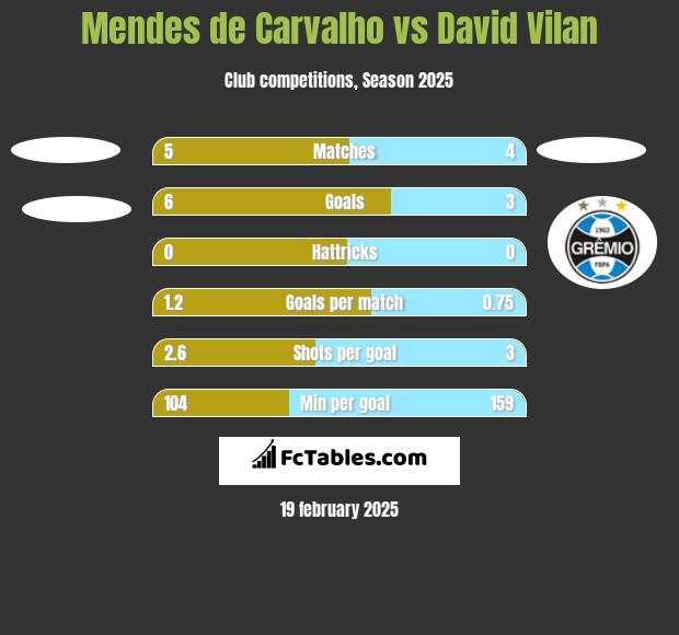 Mendes de Carvalho vs David Vilan h2h player stats