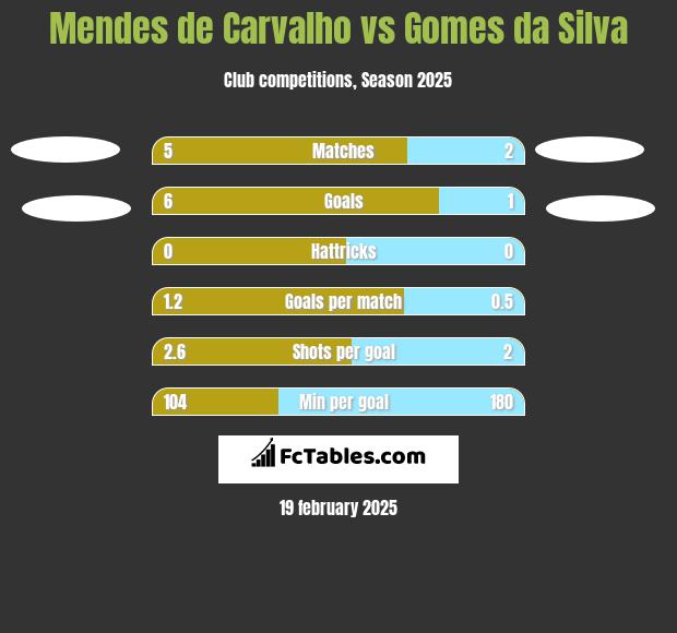 Mendes de Carvalho vs Gomes da Silva h2h player stats