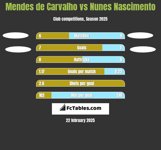 Mendes de Carvalho vs Nunes Nascimento h2h player stats