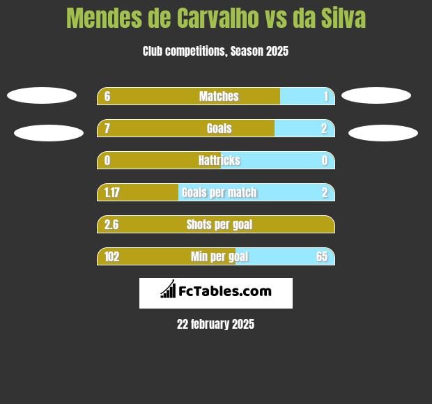 Mendes de Carvalho vs da Silva h2h player stats