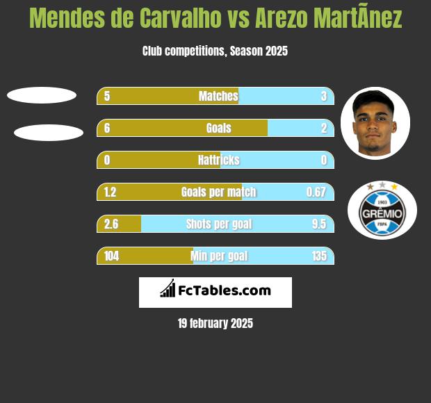 Mendes de Carvalho vs Arezo MartÃ­nez h2h player stats