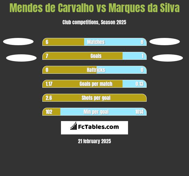 Mendes de Carvalho vs Marques da Silva h2h player stats