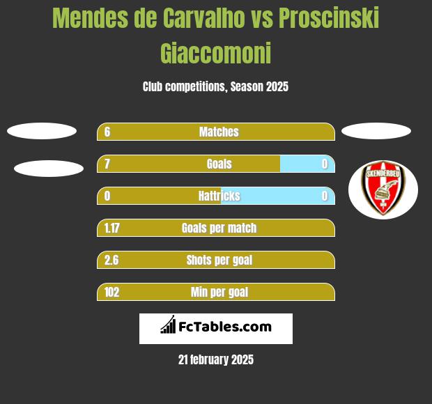 Mendes de Carvalho vs Proscinski Giaccomoni h2h player stats