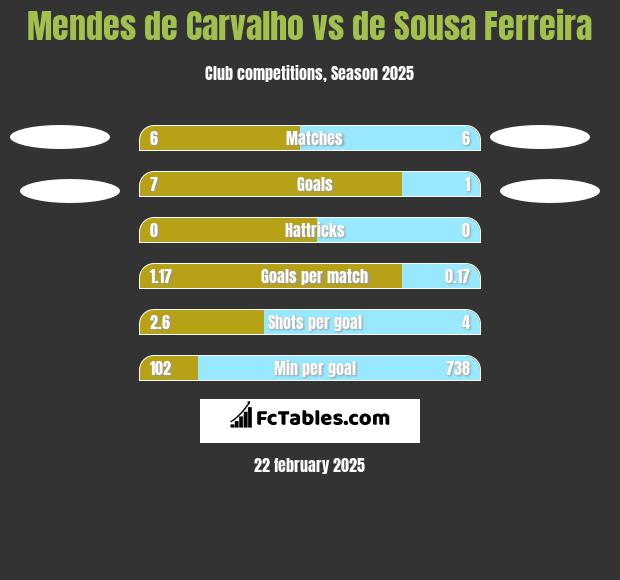 Mendes de Carvalho vs de Sousa Ferreira h2h player stats