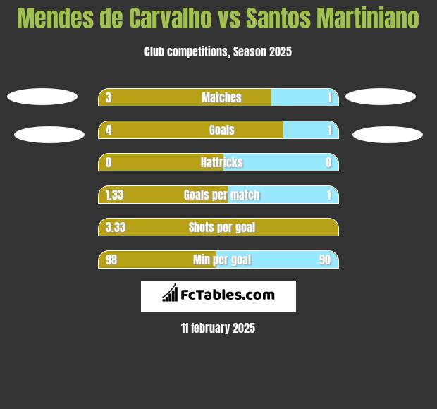 Mendes de Carvalho vs Santos Martiniano h2h player stats