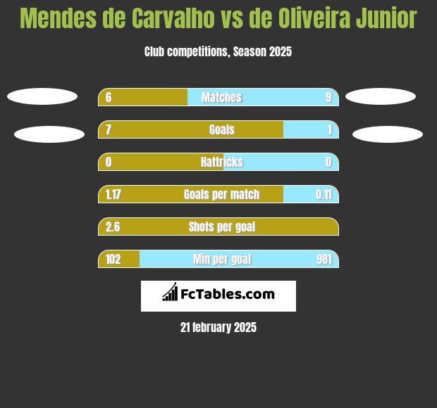 Mendes de Carvalho vs de Oliveira Junior h2h player stats