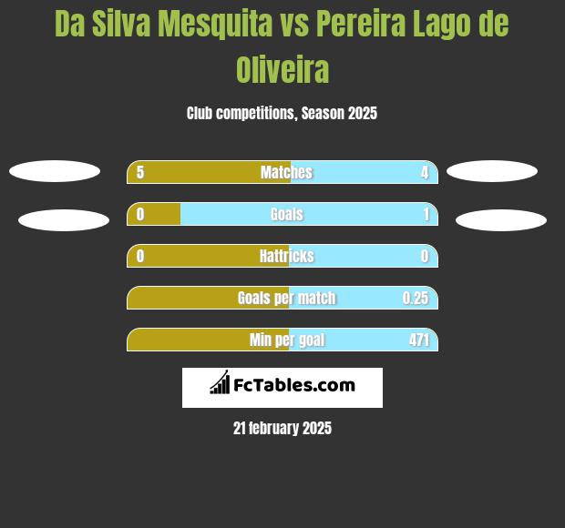 Da Silva Mesquita vs Pereira Lago de Oliveira h2h player stats