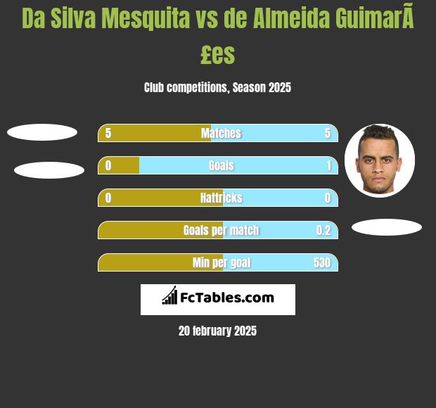 Da Silva Mesquita vs de Almeida GuimarÃ£es h2h player stats