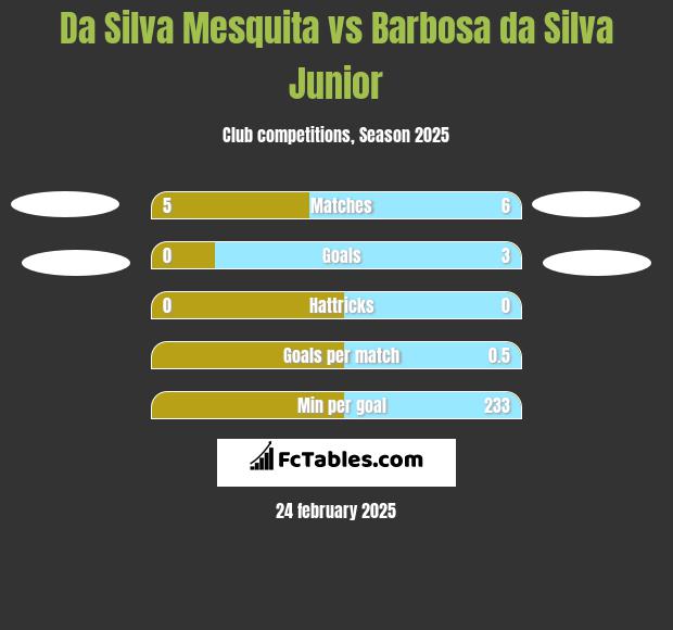 Da Silva Mesquita vs Barbosa da Silva Junior h2h player stats