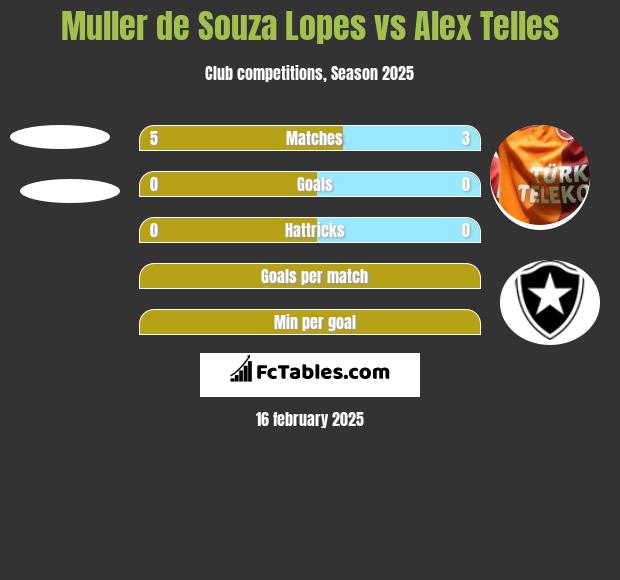 Muller de Souza Lopes vs Alex Telles h2h player stats