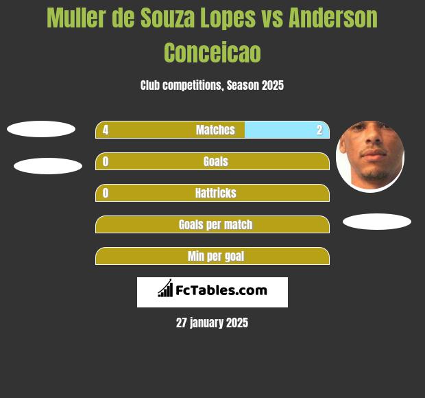 Muller de Souza Lopes vs Anderson Conceicao h2h player stats