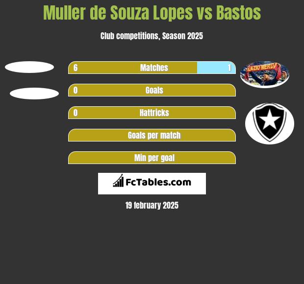 Muller de Souza Lopes vs Bastos h2h player stats