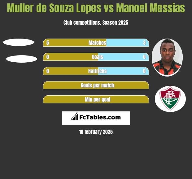 Muller de Souza Lopes vs Manoel Messias h2h player stats