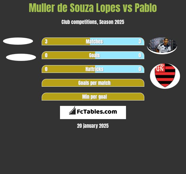 Muller de Souza Lopes vs Pablo h2h player stats