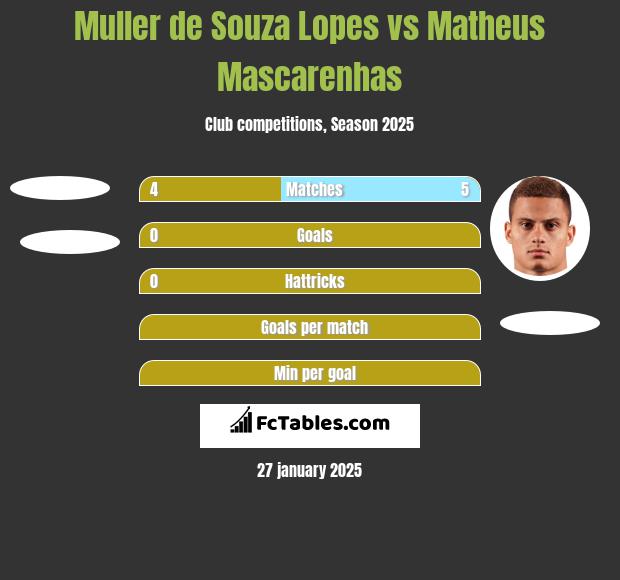 Muller de Souza Lopes vs Matheus Mascarenhas h2h player stats