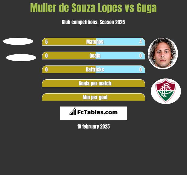 Muller de Souza Lopes vs Guga h2h player stats