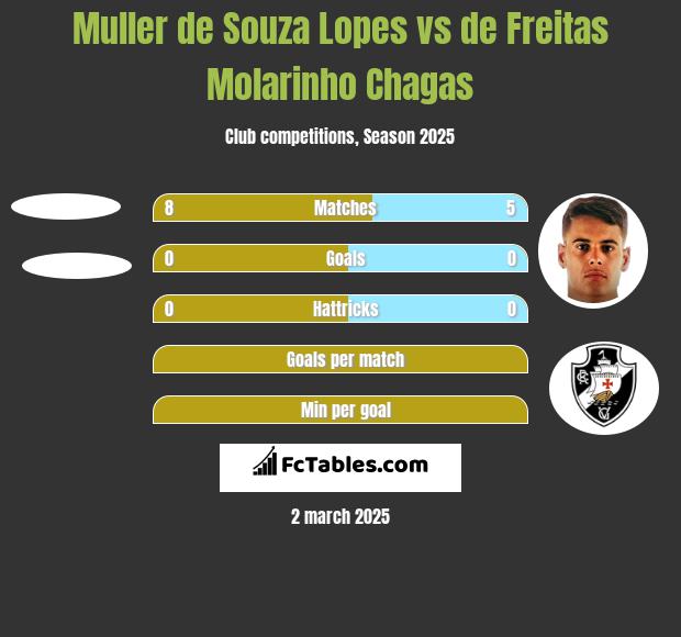 Muller de Souza Lopes vs de Freitas Molarinho Chagas h2h player stats