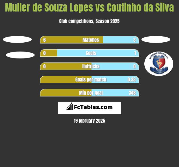 Muller de Souza Lopes vs Coutinho da Silva h2h player stats