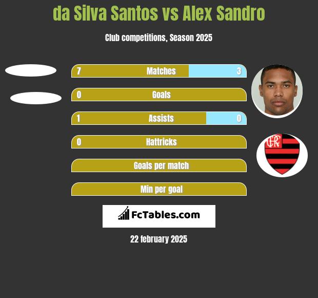 da Silva Santos vs Alex Sandro h2h player stats